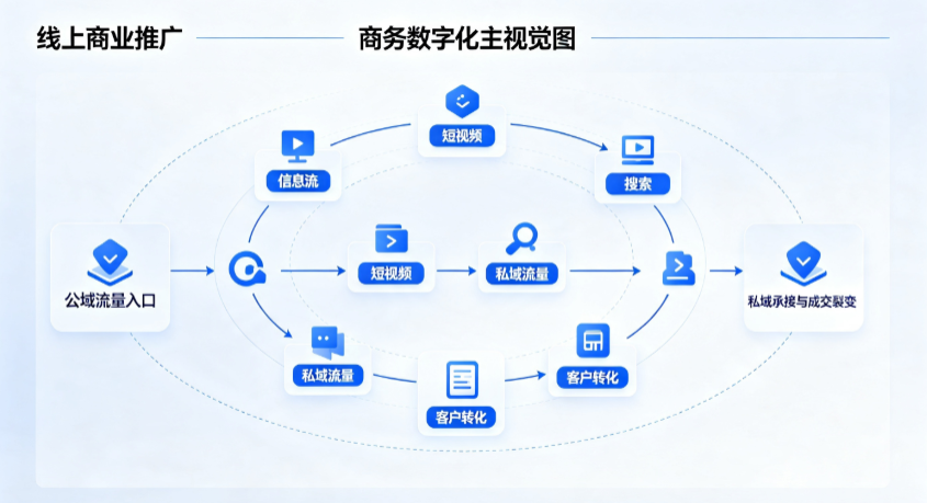 龙泉市线上商业推广怎么做？全域流量闭环搭建与低成本转化实战指南